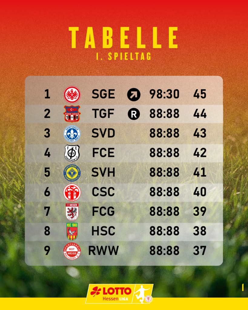 Vorlage Tabelle